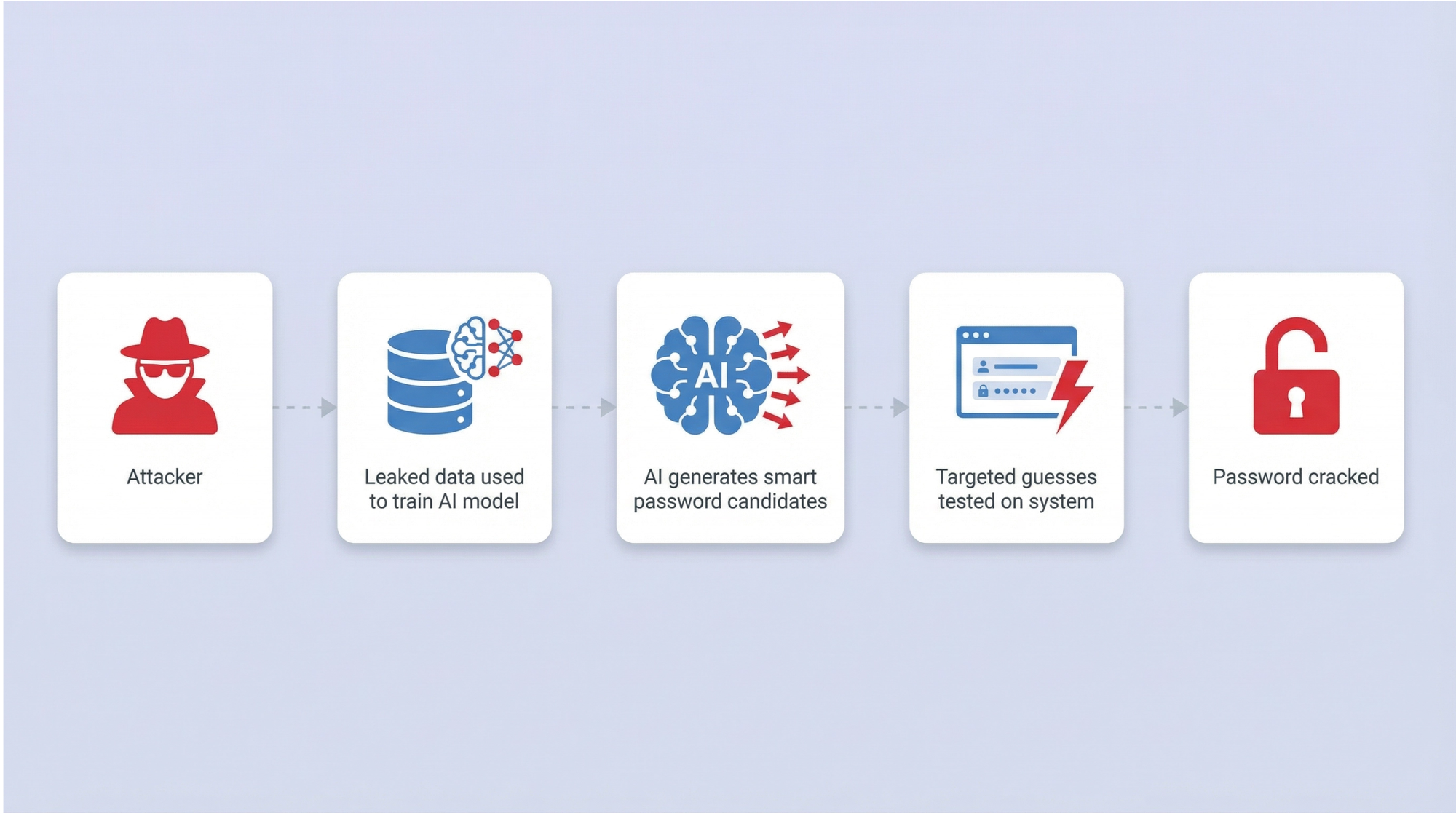 AI-powered password guessing