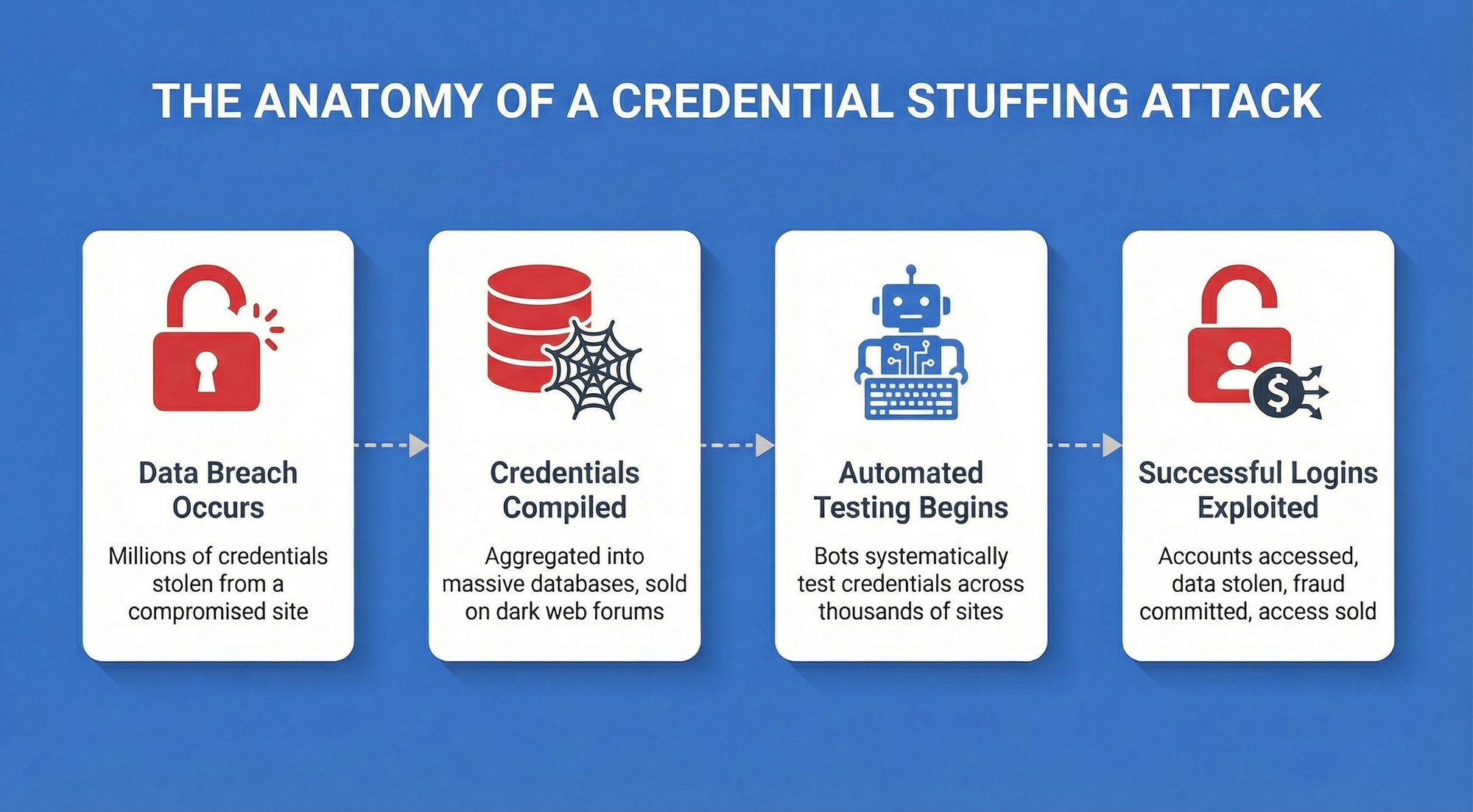 How attackers exploit password reuse: Credential stuffing explained
