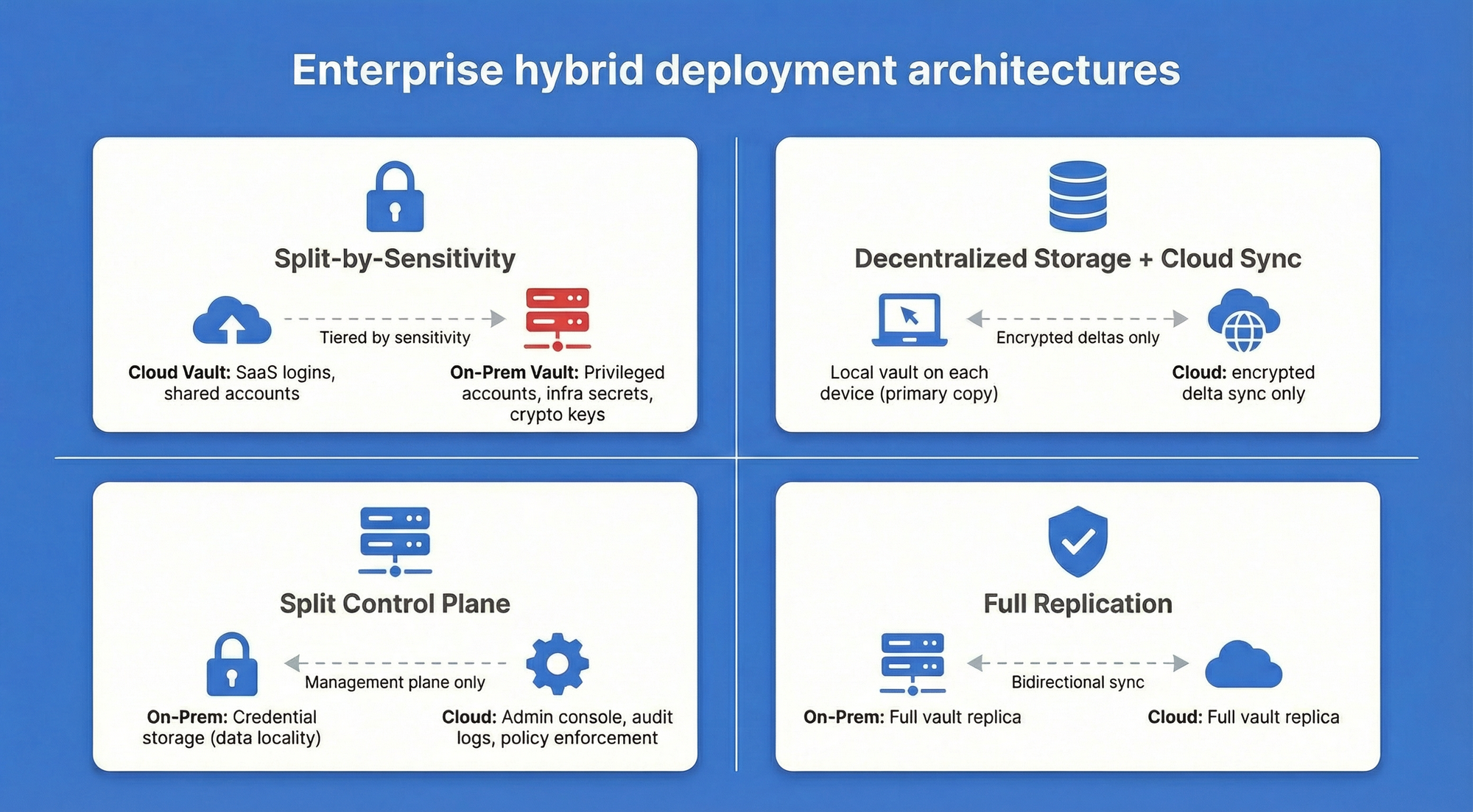 Hybrid deployment is a model in which the organization splits password manager functionality across cloud and on-premise components 