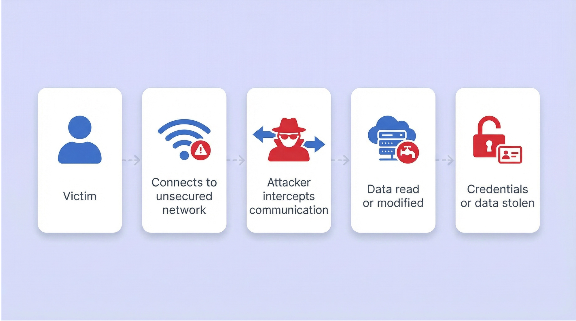 Man-in-the-Middle (MitM) attack