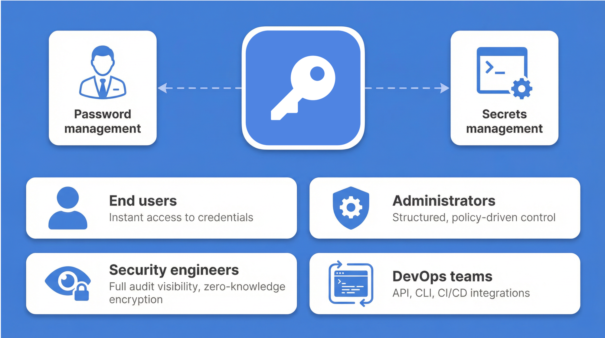 Critical components of an enterprise password vault