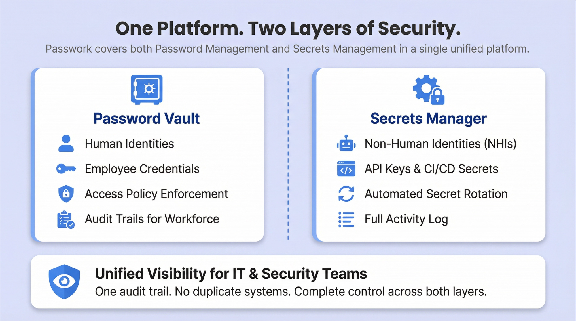 Gestionar identidades no humanas y contraseñas de cuentas de servicio