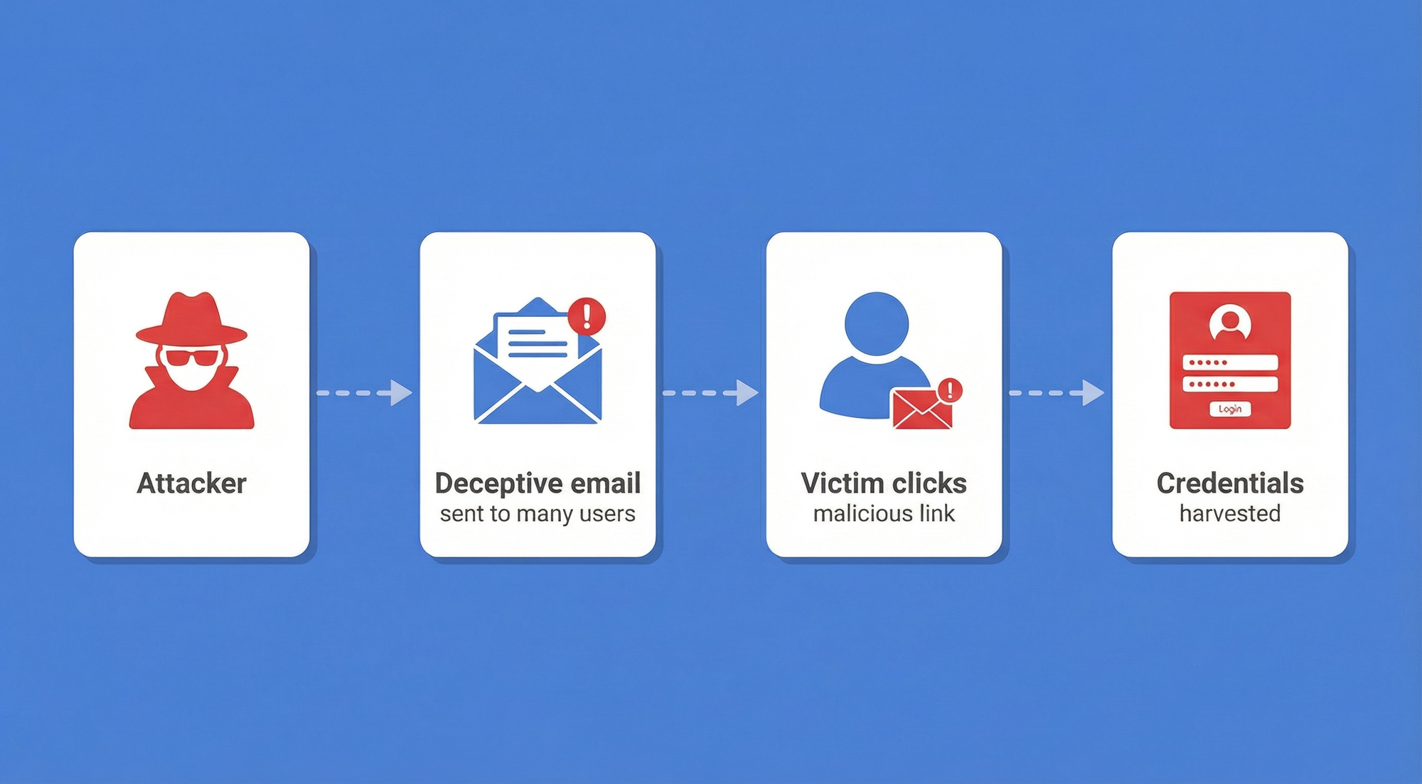 What is phishing? The digital delivery mechanism