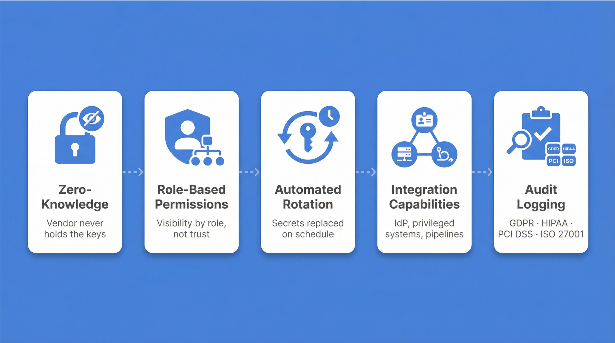 What is enterprise password management?