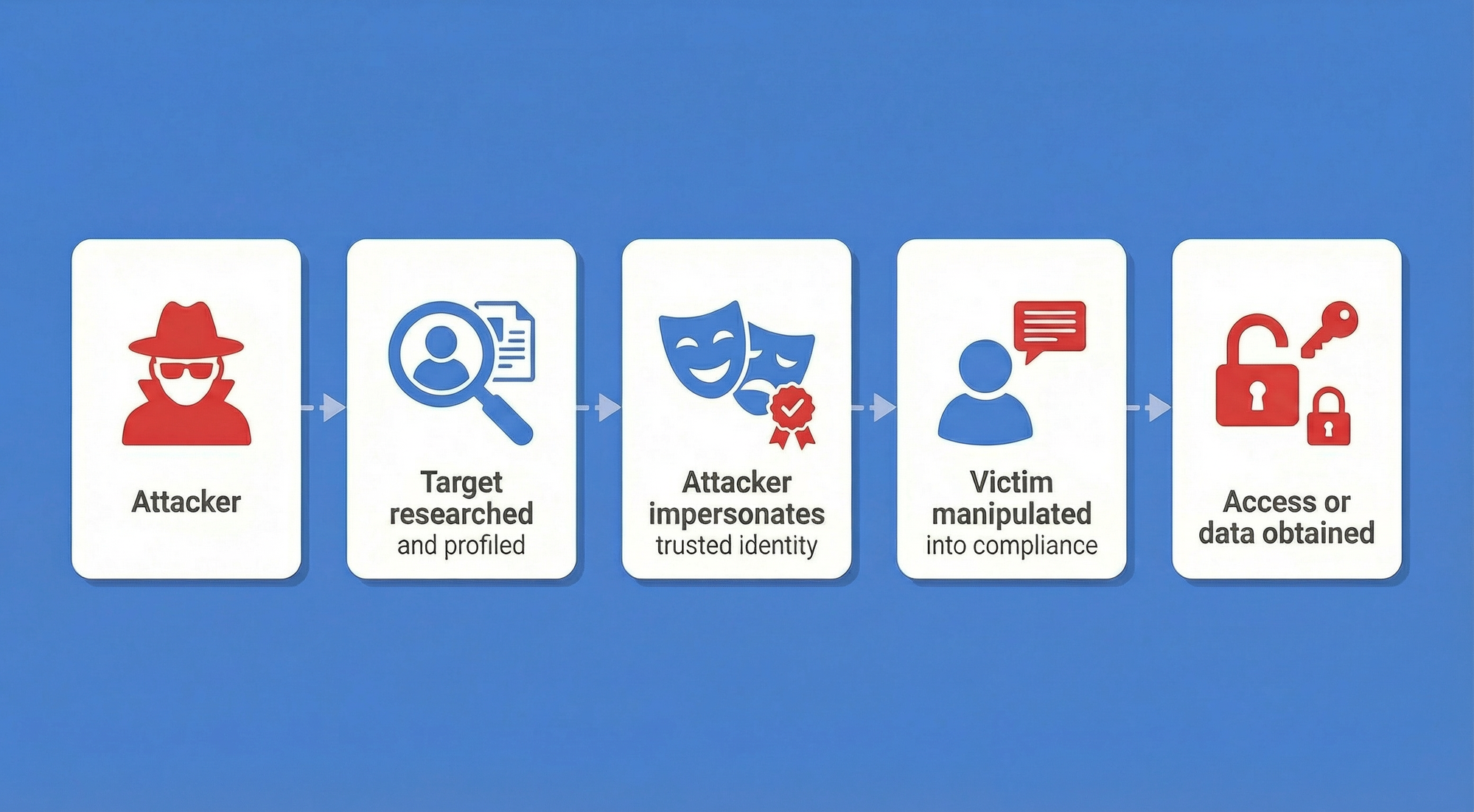 What is social engineering? The art of human manipulation