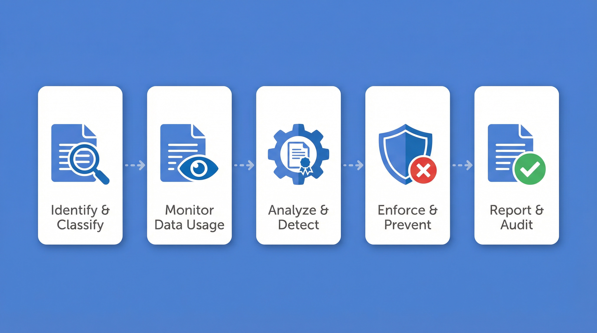 Deploy Data Loss Prevention (DLP) and encryption